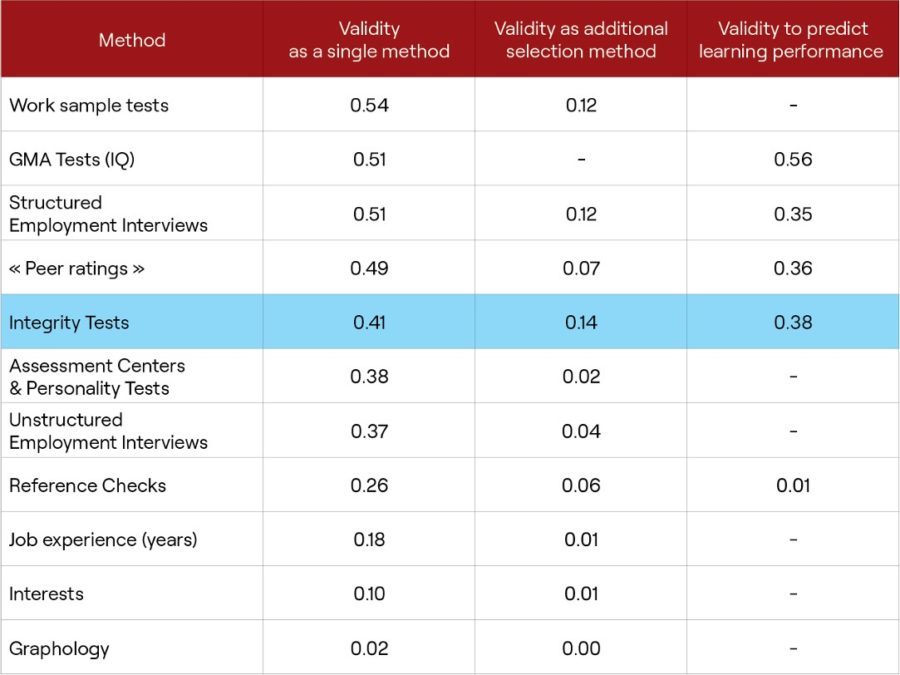 Integrity Tests